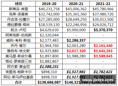 星光彩票NBA薪资分析：球员收入结构与未来趋势