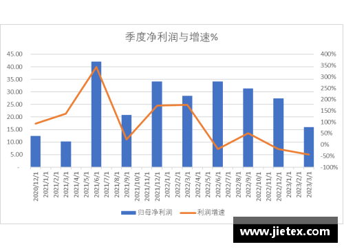 星光彩票科创板研究：中芯国际2023年Q1收入与净利润双降——原因与前景分析 - 副本
